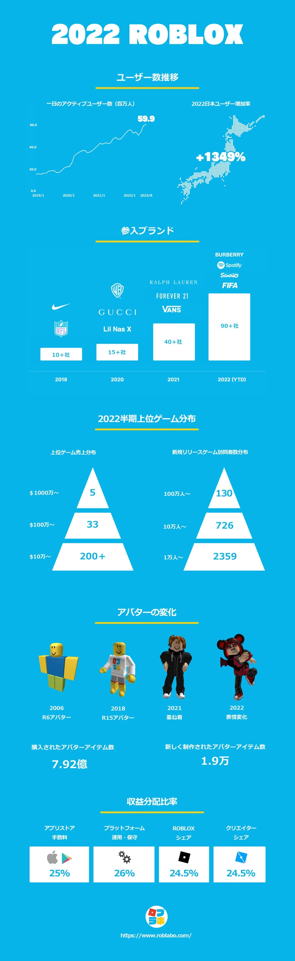 2022年版Robloxインフォグラフィックス公開の掲載画像 1